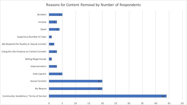 Reasons for Content Removal by Number of Respondents (chart)